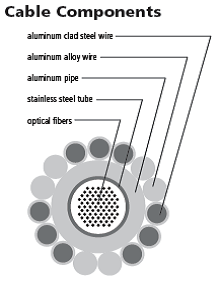 CentraCore Optical Ground Wire (OPGW)