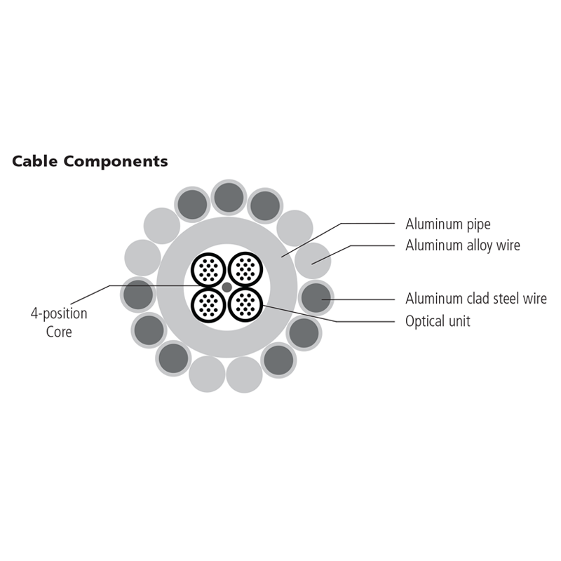 HexaCore Optical Ground Wire (OPGW)
